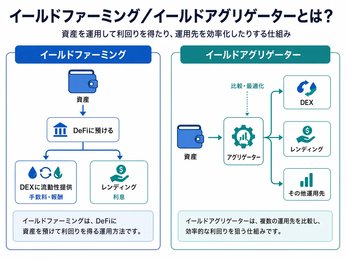 仮想通貨DeFiのイールドファーミング/イールドアグリゲーターの図解
