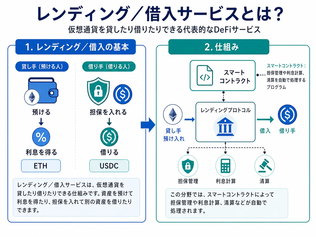 仮想通貨DeFiのレンディングの図解