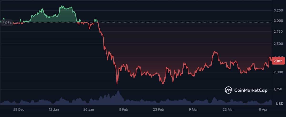 イーサリアム価格チャート2026年4月