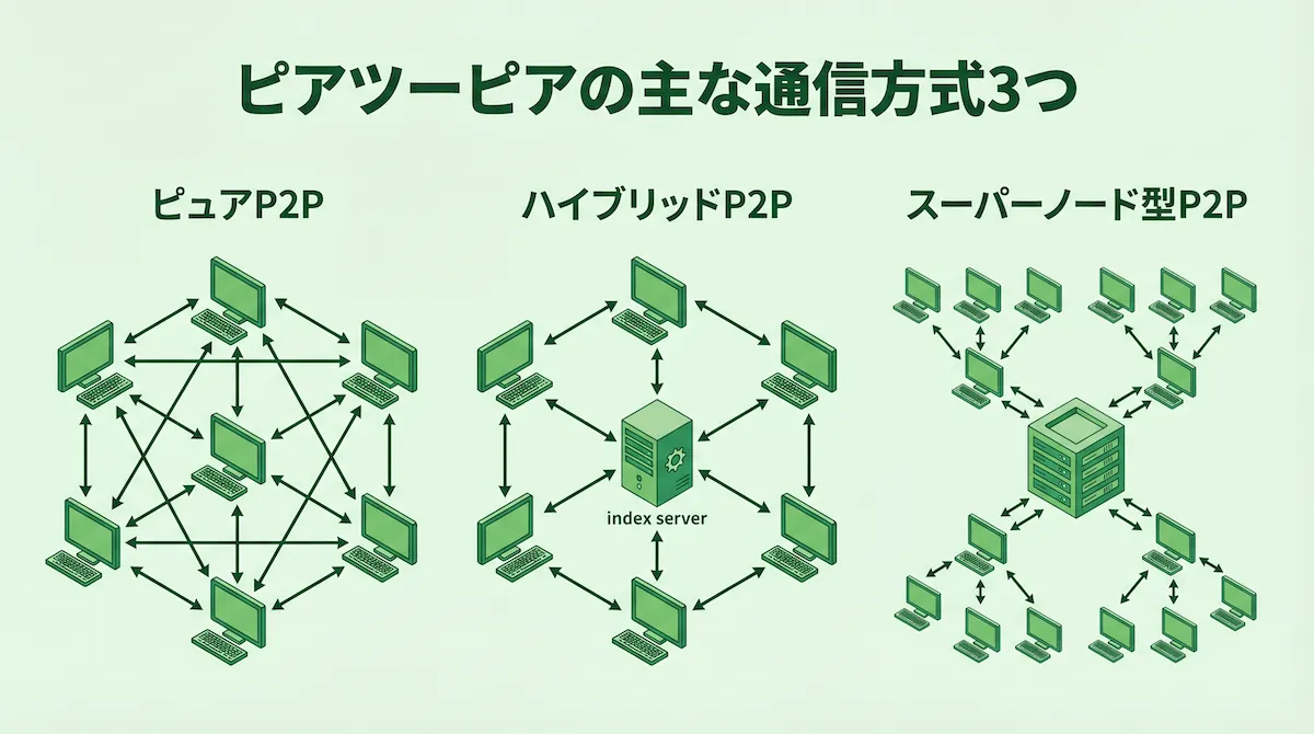 P2P通信の種類