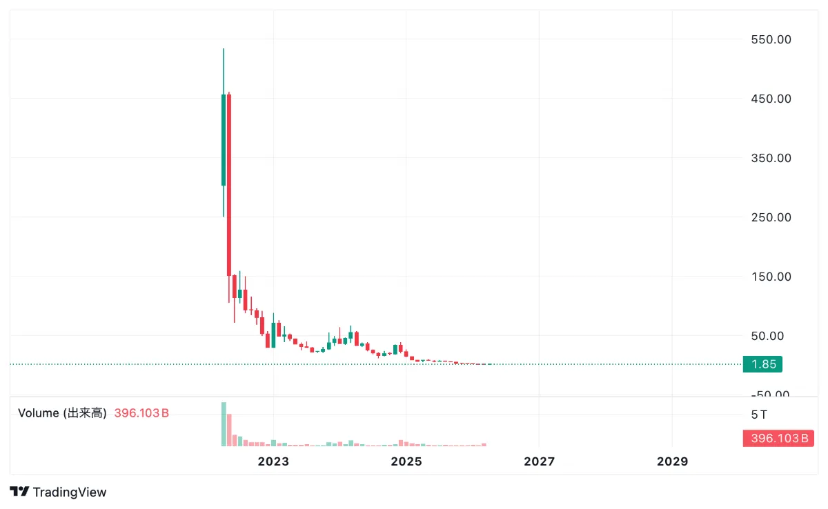 仮想通貨GMTのチャート