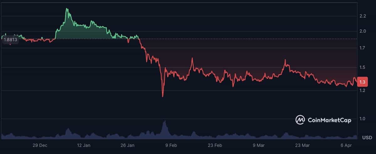 XRPチャート2026年4月