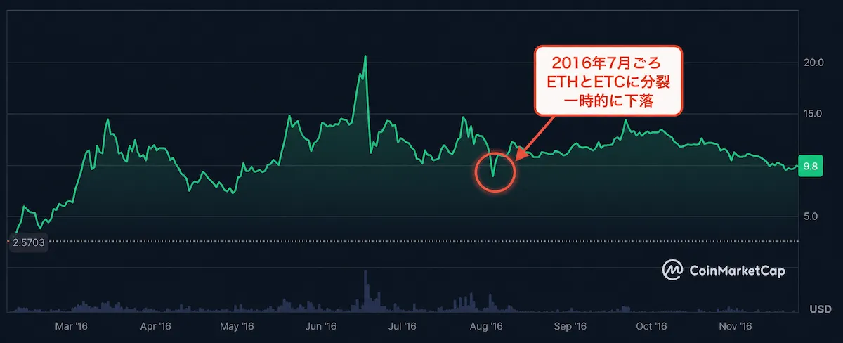ハードフォークしたときのイーサリアム価格