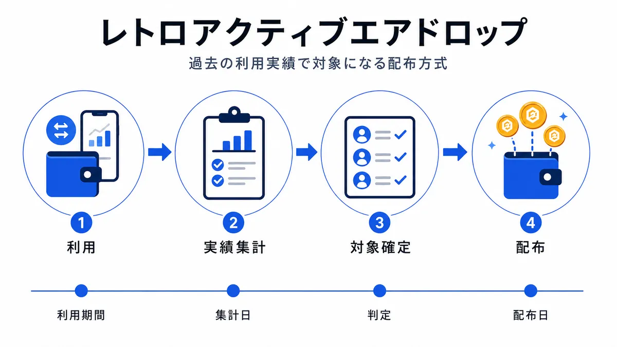 レトロアクティブエアドロップの図解