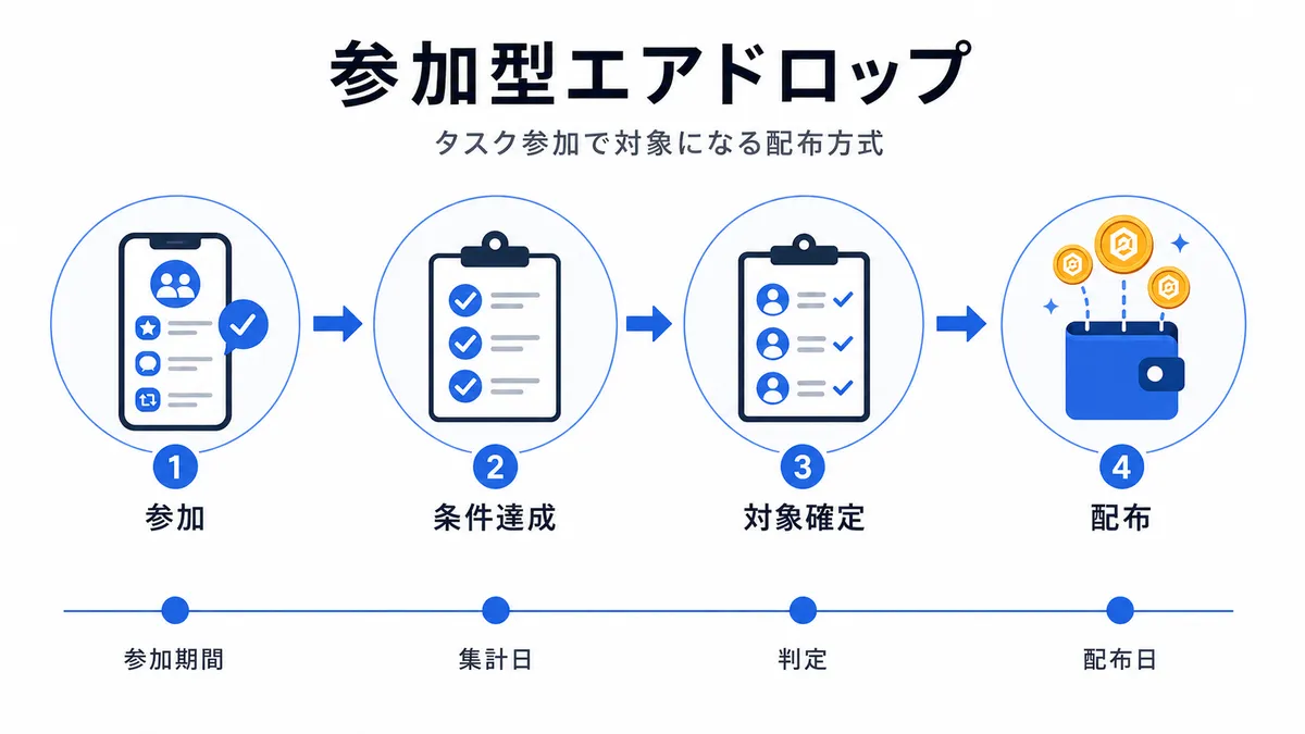 参加型エアドロップの図解
