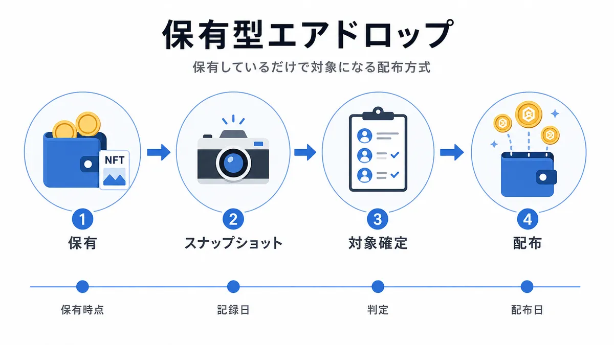 保有型エアドロップの図解