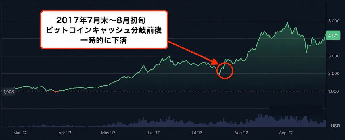 ビットコインキャッシュハードフォークでの価格下落