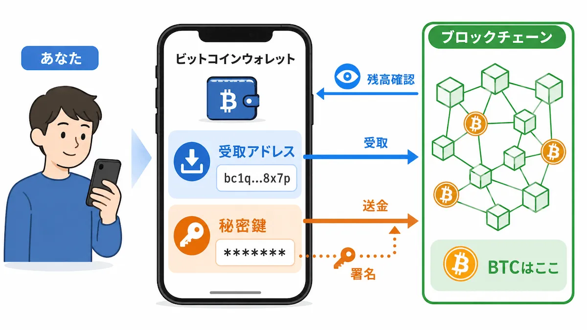 ビットコインウォレットの仕組み