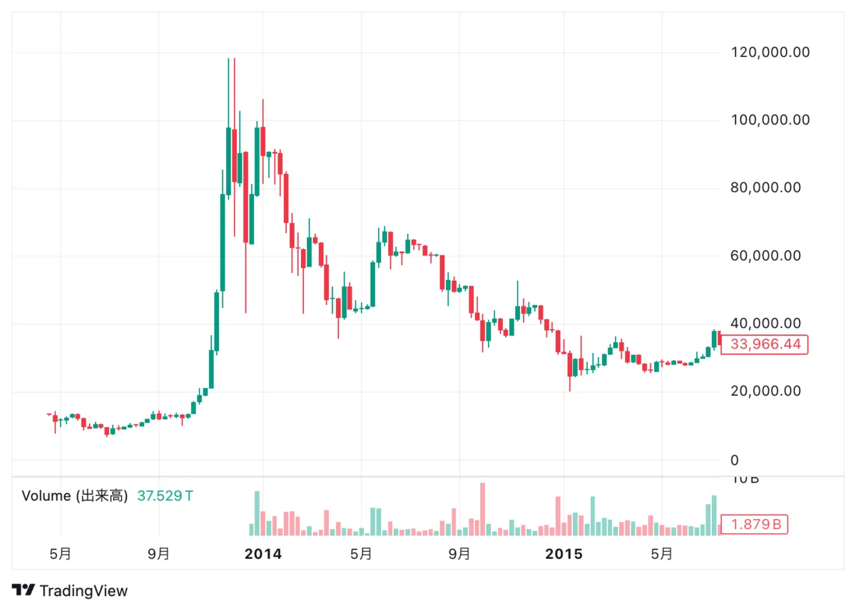 仮想通貨バブルの歴史2013年