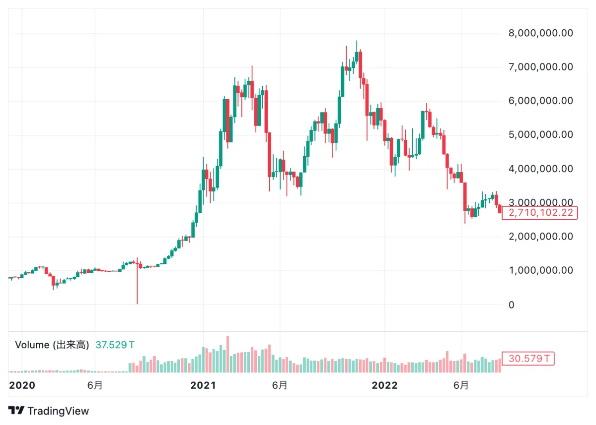 仮想通貨バブルの歴史2021年