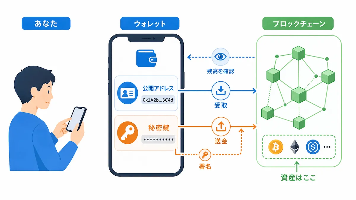 仮想通貨ウォレットの仕組み