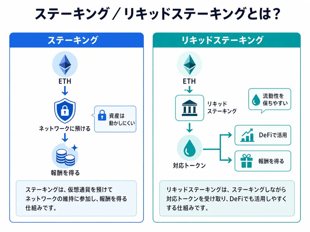仮想通貨DeFiのリキッドステーキングの図解