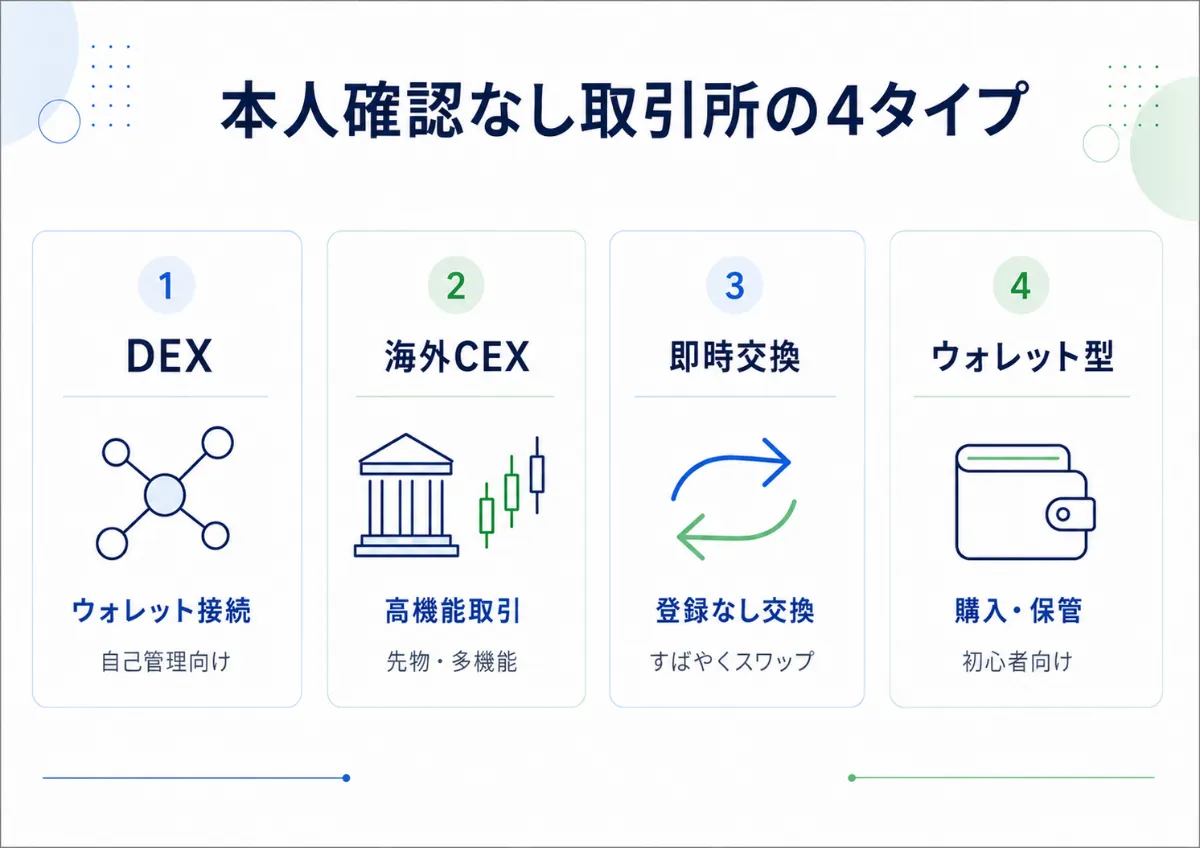 本人確認なし取引所の種類を説明するインフォグラフィック
