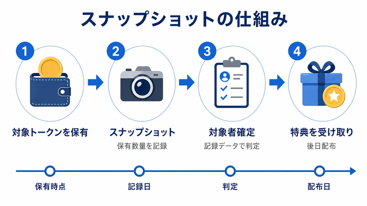 スナップショットの仕組み