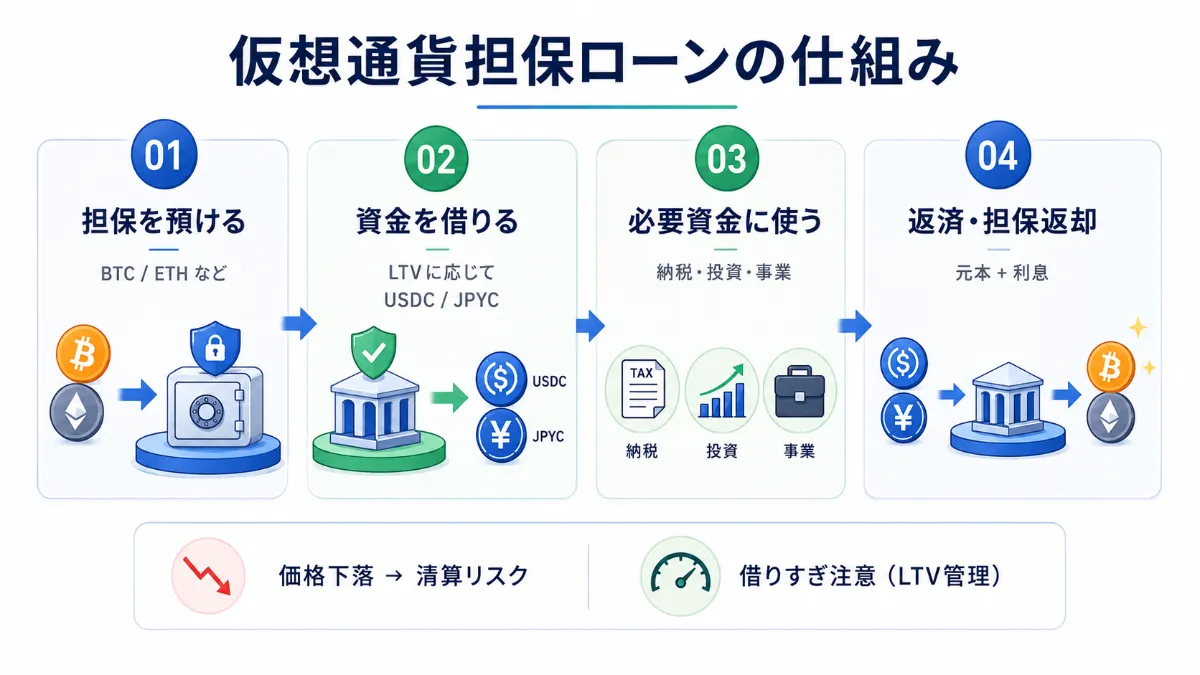 仮想通貨担保ローンの仕組みを説明するインフォグラフィック