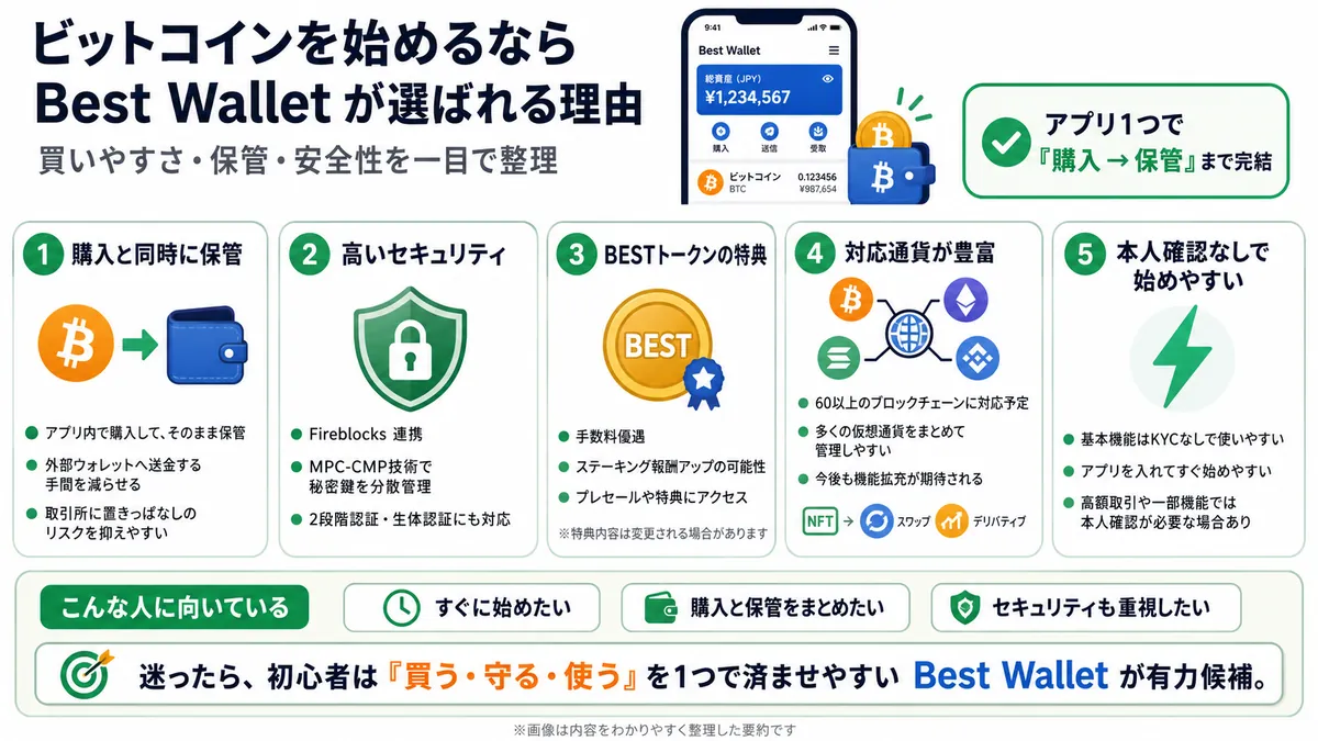 ビットコイン購入にはベストウォレットがおすすめ