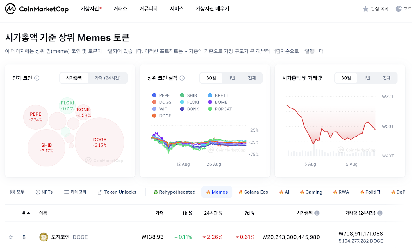 코인마켓캡 실시간 밈코인 정보