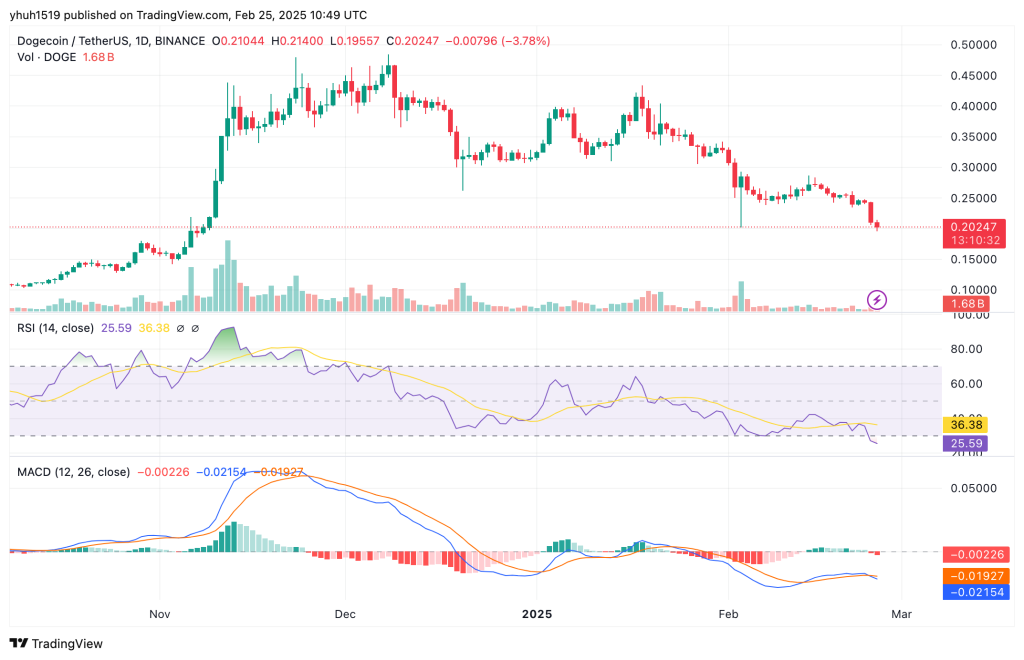 도지코인 하락 지속 보여주는 가격 차트. RSI 신호선 하향 돌파. MACD 음의 영역 진입