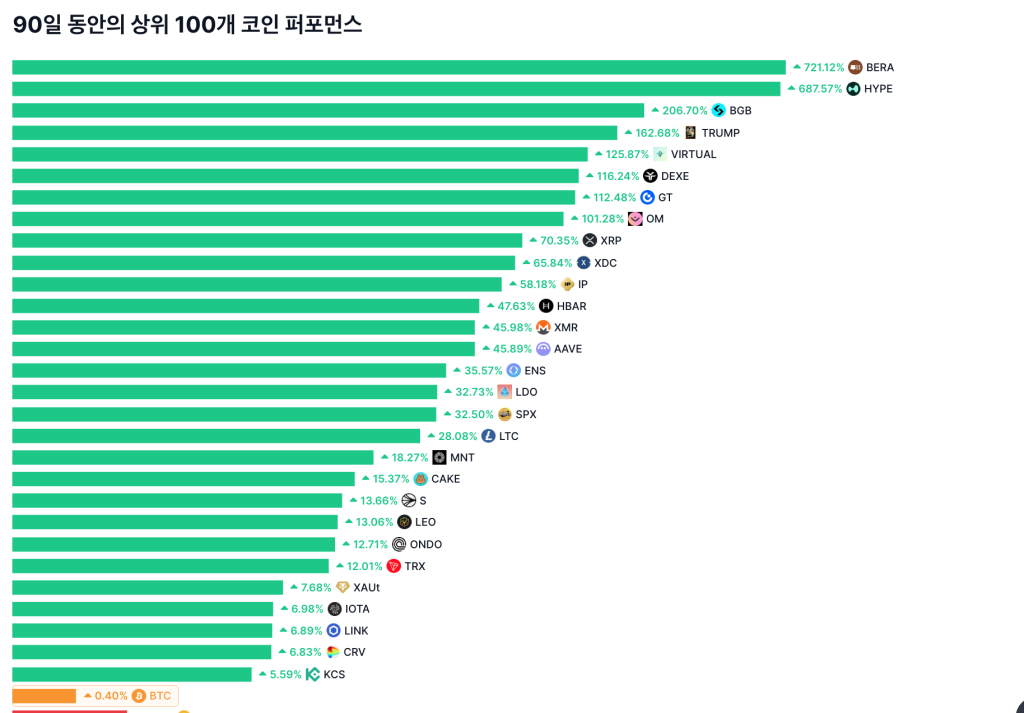 베라체인 가격 급등락 속 코인마켓캡 90일 상승률 1위 코인 기록