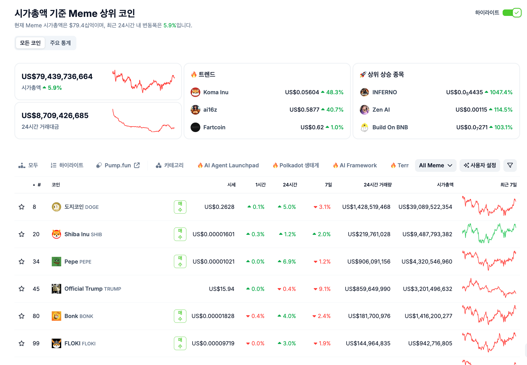 미국 금리 인하 기대감에 도지코인 및 밈코인 시장 반등