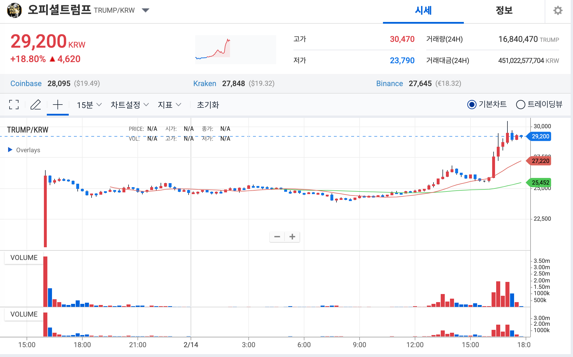 업비트 오피셜트럼프 코인 차트 14일 반등