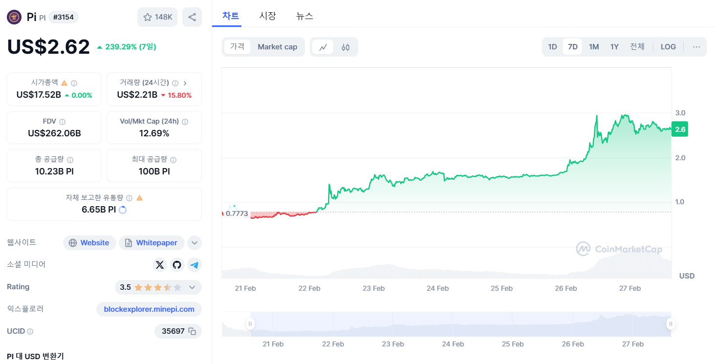 파이 코인 가격, 코인마켓캡