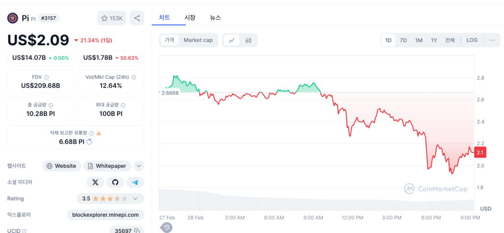 파이코인 시세 차트 21% 급락