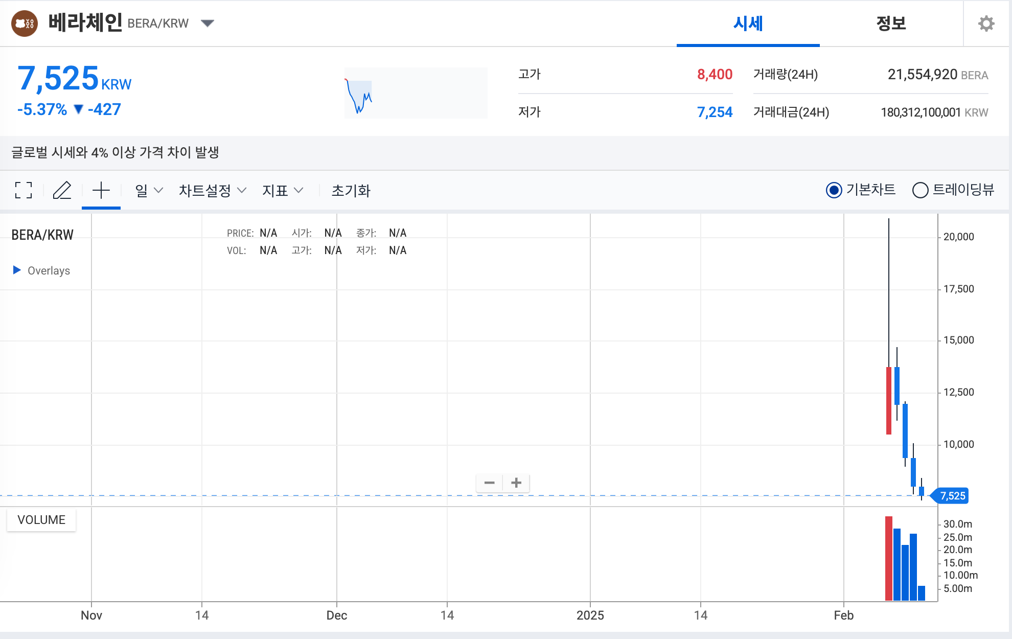 베라체인 업비트 시세 업비트 상장 후 하락