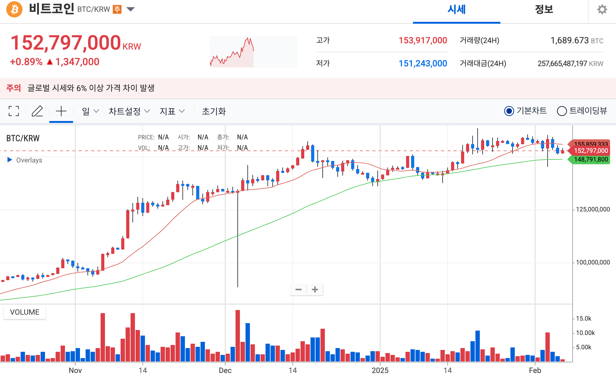 업비트 비트코인 가격 김치 프리미엄 6%대