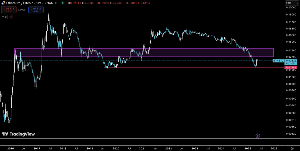 ETH/BTC 차트