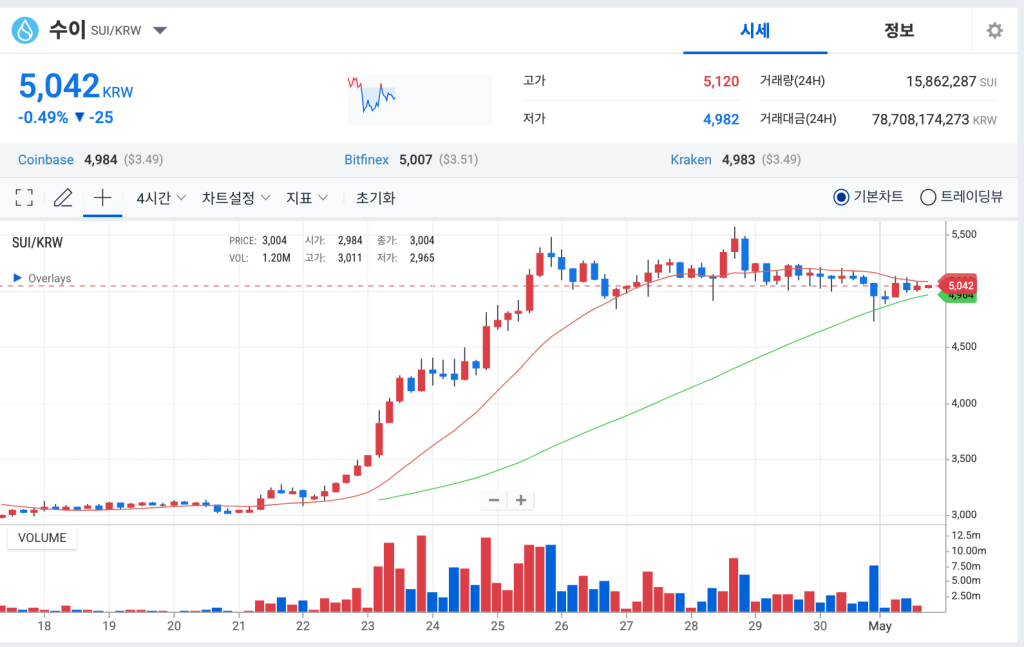 수이 코인 업비트 차트. 급등 후 횡보