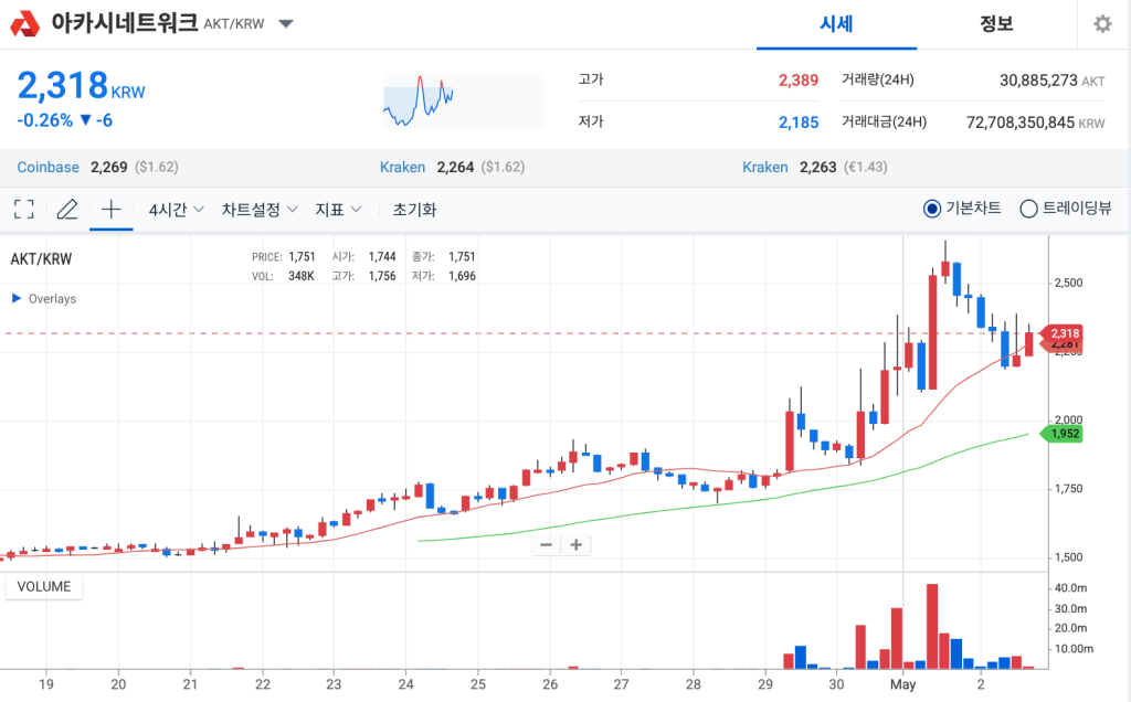 아카시 네트워크 코인 시세 차트 업비트