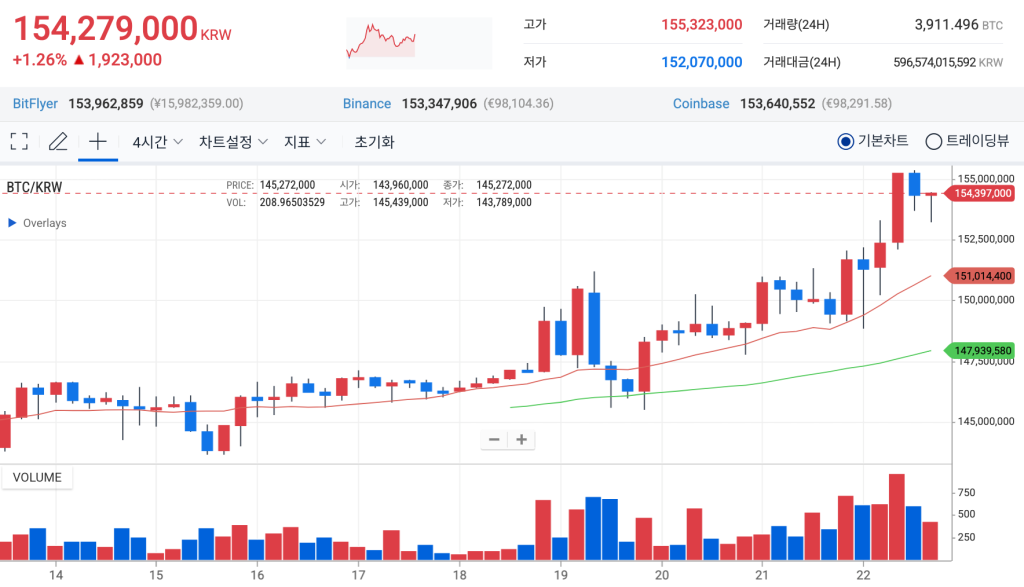 업비트 비트코인 일주일 시세 차트