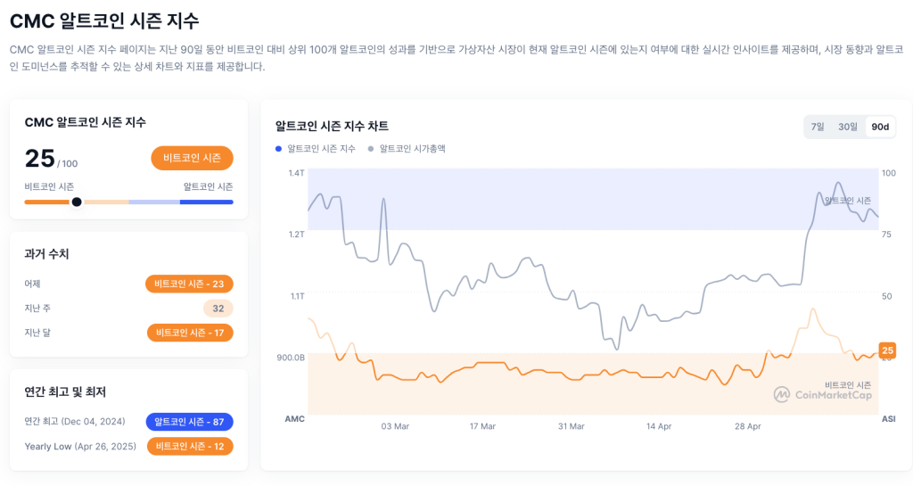 코인마켓캡 알트코인 시즌 인덱스