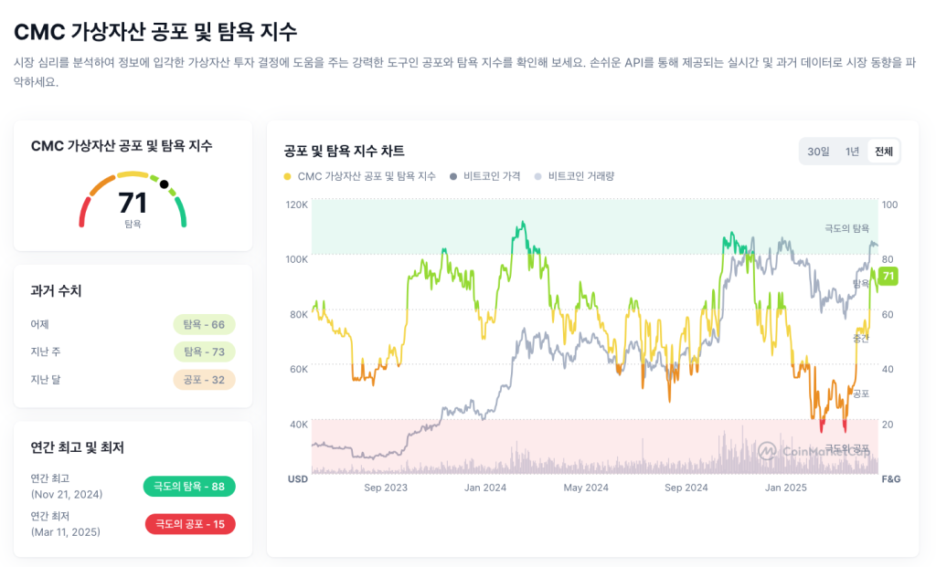 암호화폐 공포탐욕지수 코인마켓캡 지수
