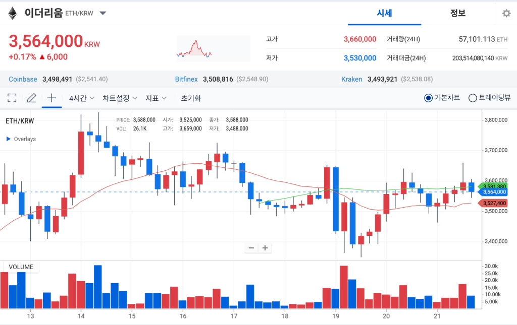 이더리움 일주일 시세 차트