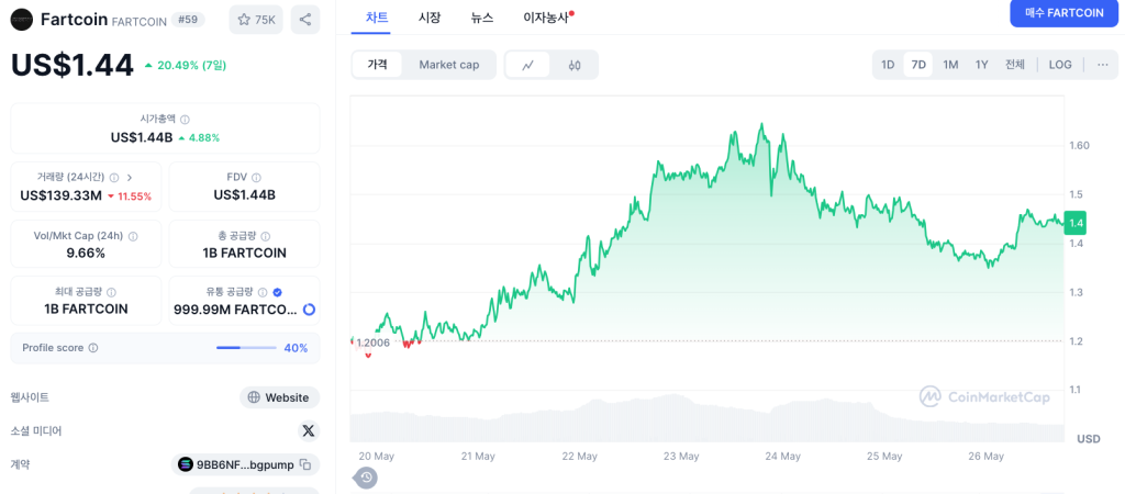 파트코인 일주일 시세 차트