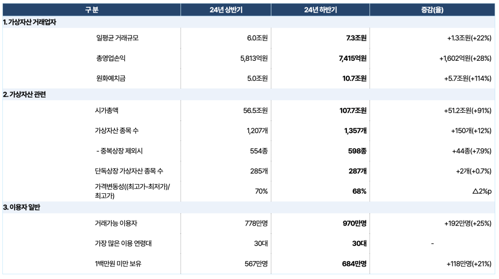 금융정보분석원 2024년 하반기 가상자산사업자 실태조사