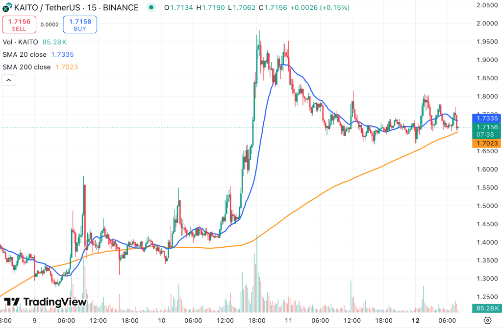 카이토 15분봉 차트 및 20 sma 200 sma