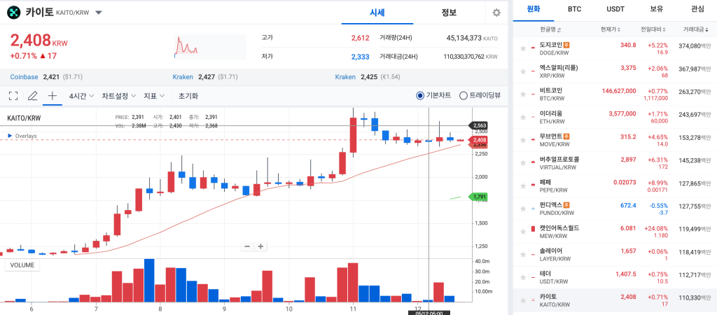 카이토 코인 횡보세 보여주는 업비트 일주일 가격 차트