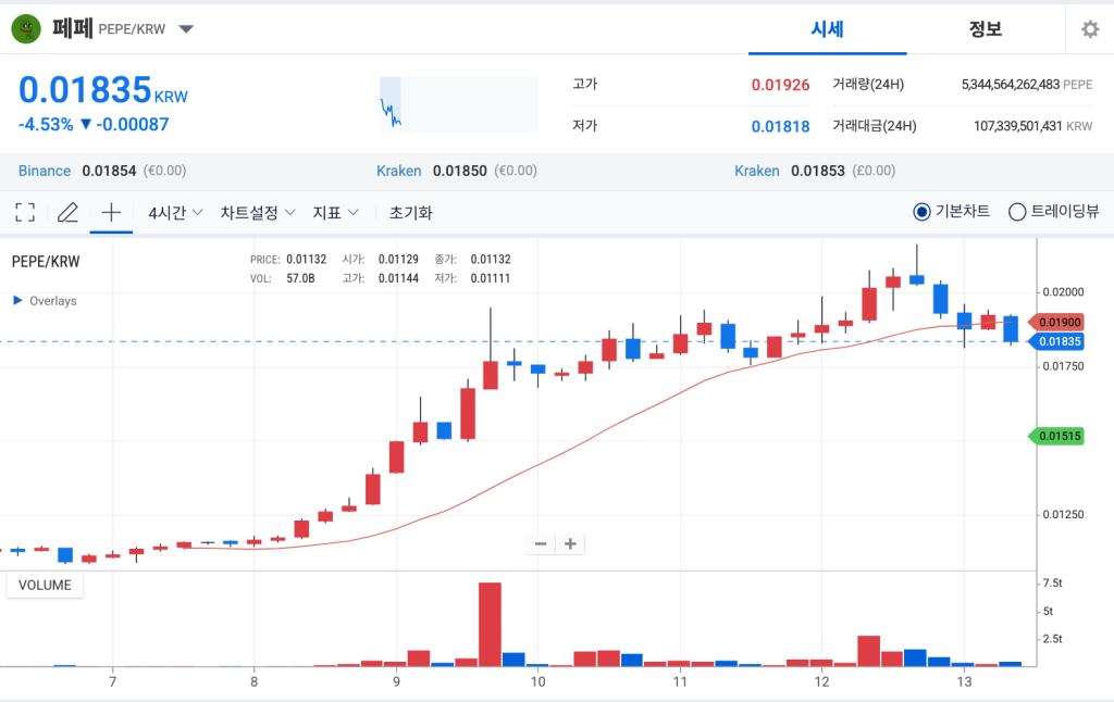 페페 코인 상승 이유 업비트 차트