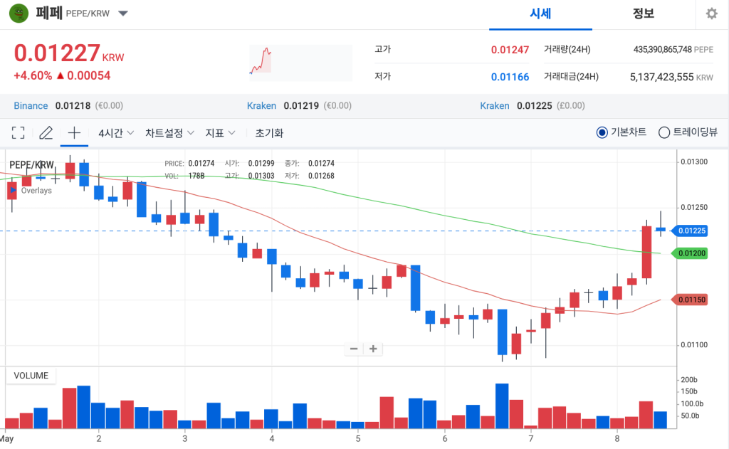 페페 업비트 차트 4월 동안 회복