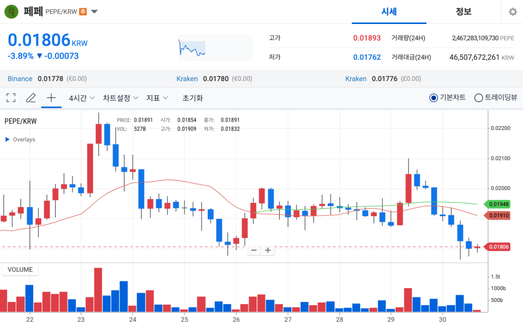 페페 코인 일주일 시세 차트