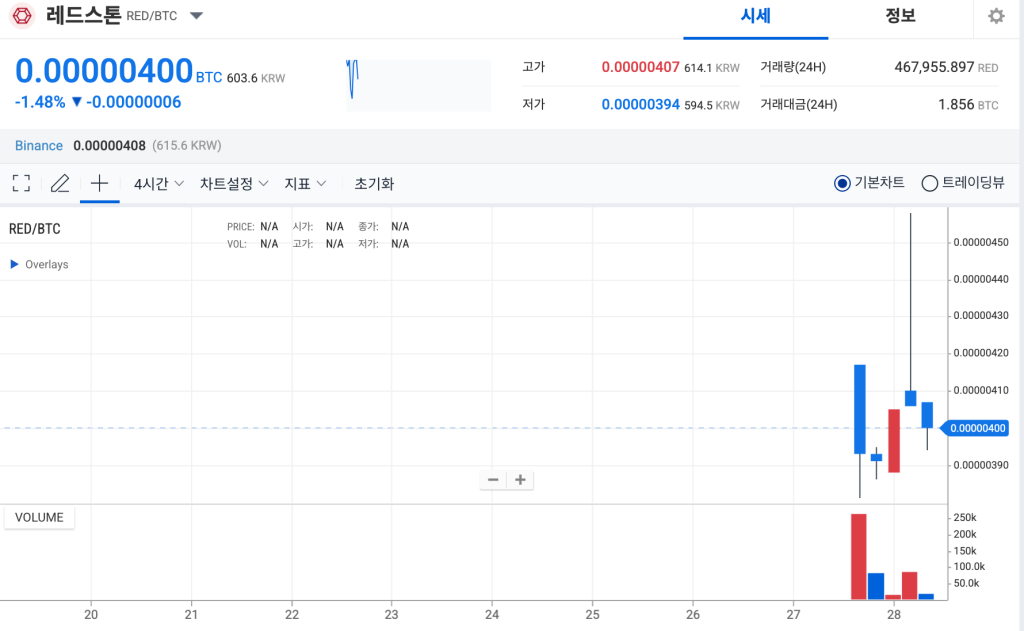 레드스톤 가격 차트
