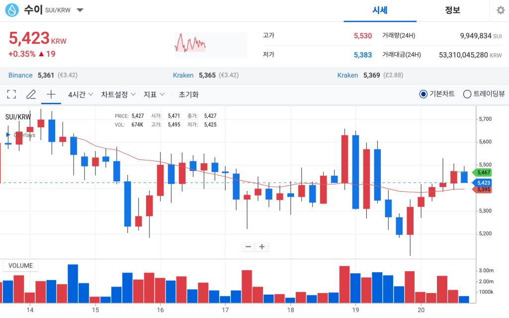 수이코인 업비트 일주일 시세 차트