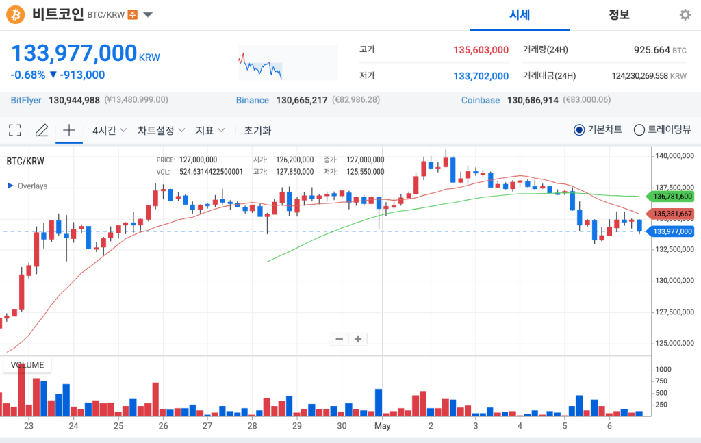 비트코인 업비트 가격 차트