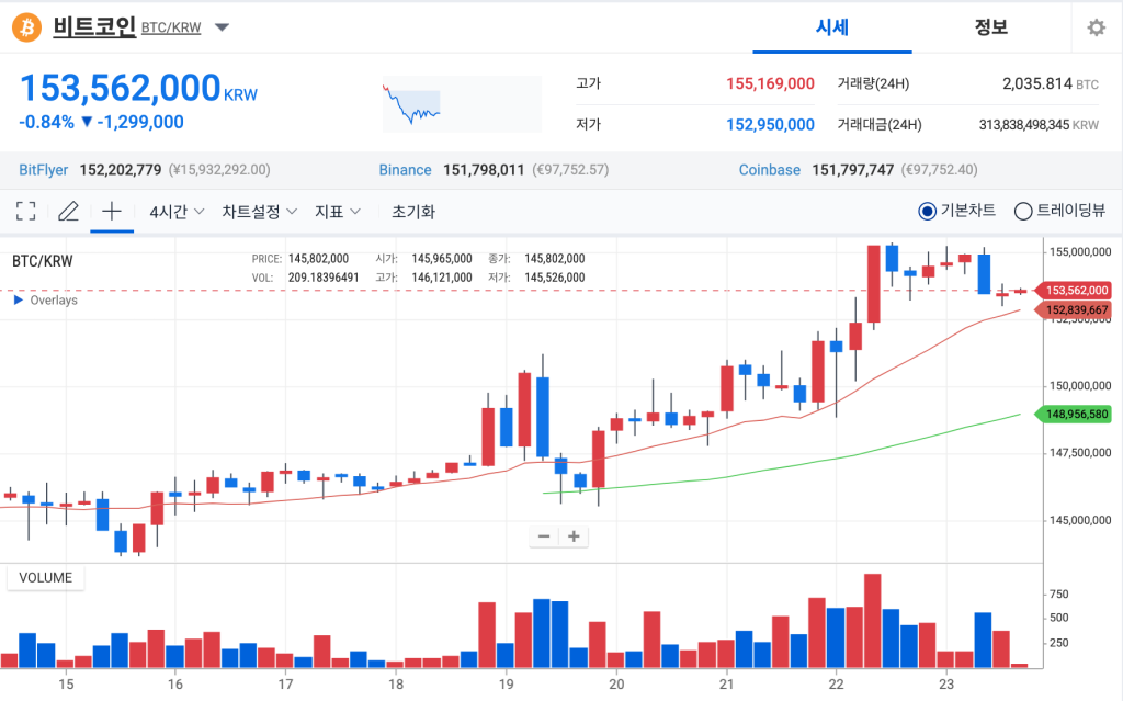 비트코인 업비트 일주일 시세 차트