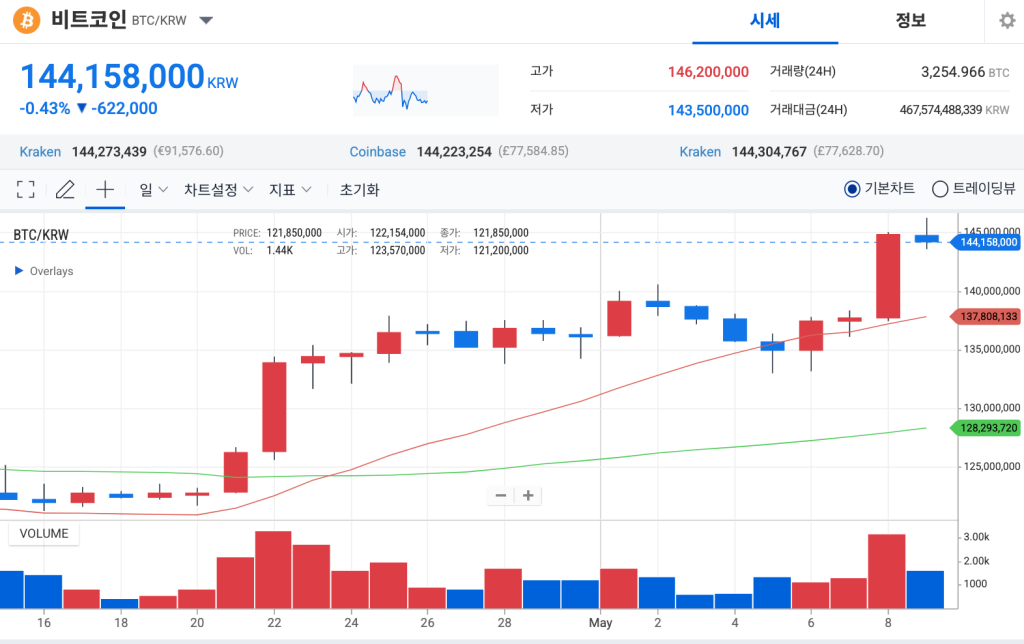 비트코인 가격 업비트 차트