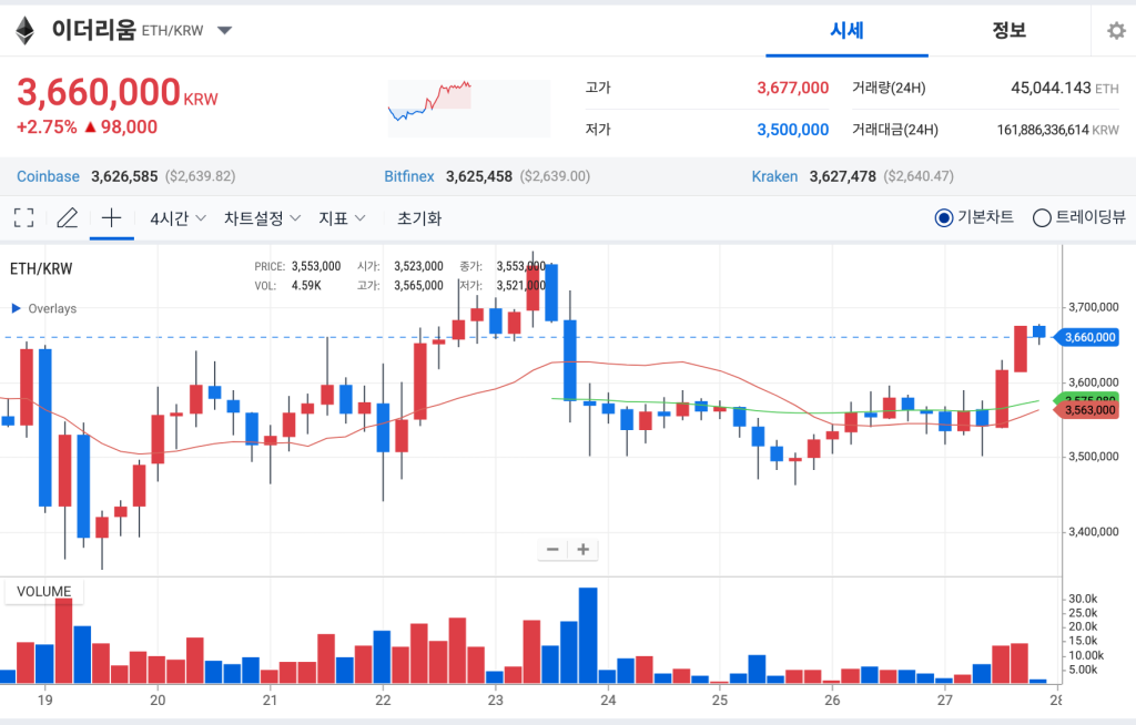 이더리움 일주일 시세 차트