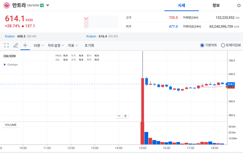 만트라 코인 업비트 상장 시세 차트